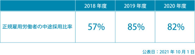 中途採用比率